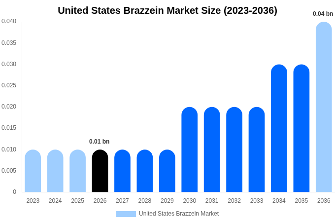 United States Brazzein Market Size, Share Report By 2036