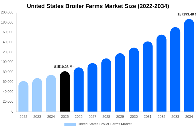 アメリカ合衆国 ブロイラー農場市場 市場規模レポート 2034年まで