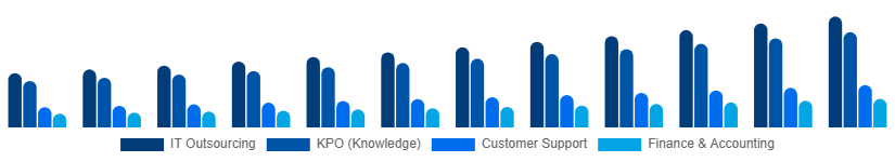 United States Business Process Outsourcing Bpo Market Service Type 2025-2033