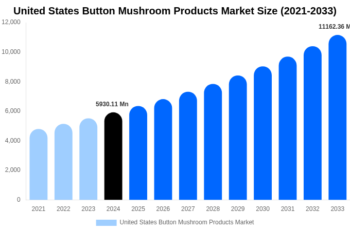 United States Button Mushroom Products Market Size, Share & Growth Report By 2033