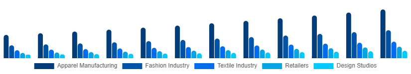 United States CAD in Apparel Market Application 2025-2033