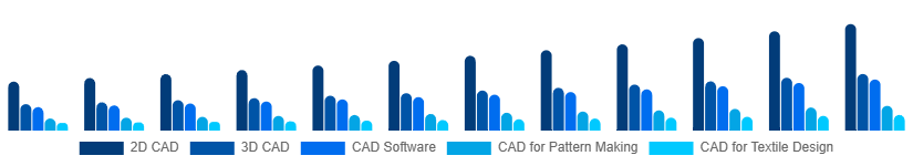 United States CAD in Apparel Market Type 2025-2033