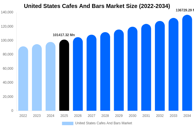 United States Cafes And Bars Market Size, Share & Growth Report By 2034