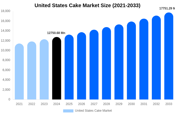 United States Cake Market Size, Share & Growth Report By 2033
