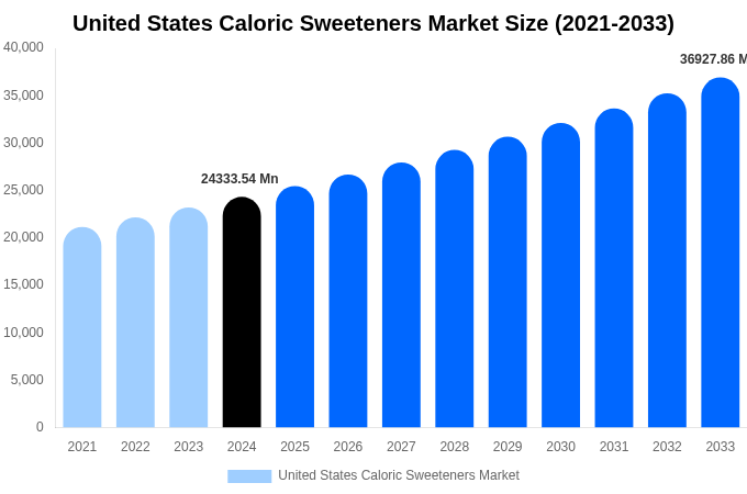 米国高カロリー甘味料市場規模・シェアレポート（2033年まで）