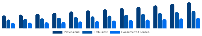 United States Camera Lens Market End-user 2025-2033