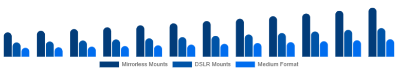 United States Camera Lens Market Mount/System 2025-2033