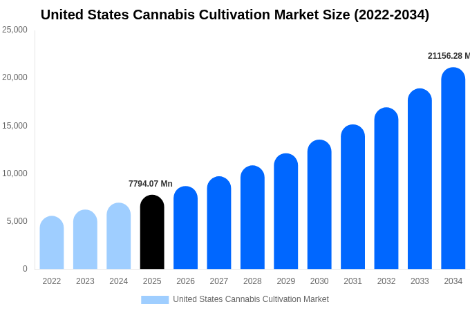 アメリカ合衆国 大麻栽培市場 市場規模・シェア・成長レポート 2034年まで