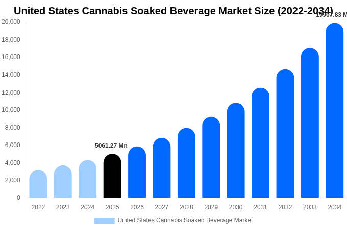 United States Cannabis Soaked Beverage Market Size Report By 2034