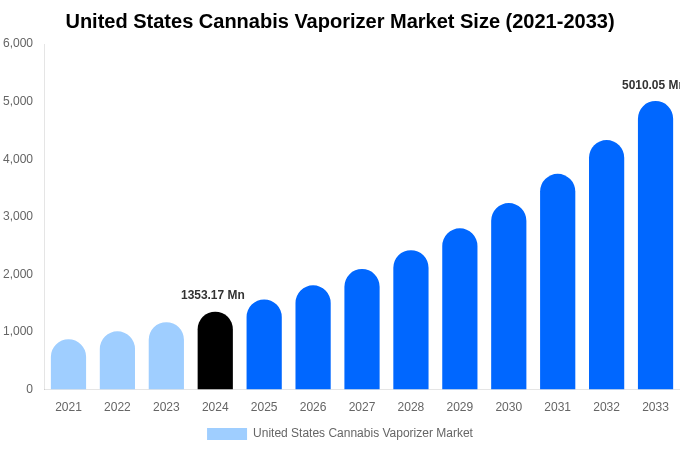 United States Cannabis Vaporizer Market Size, Share & Trends Report By 2033