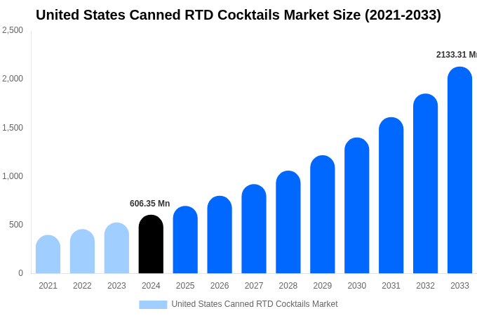 United States Canned RTD Cocktails Market Size Report By 2033