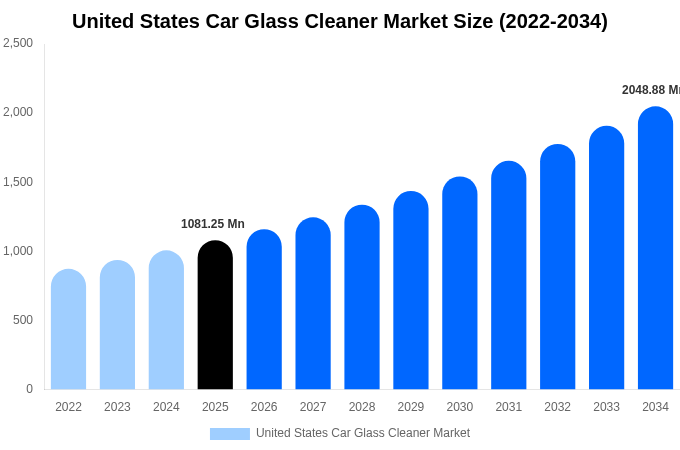 United States Car Glass Cleaner Market Size & Share Report By 2034