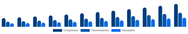 United States Car Refrigerator Market Cooling Technology 2025-2033