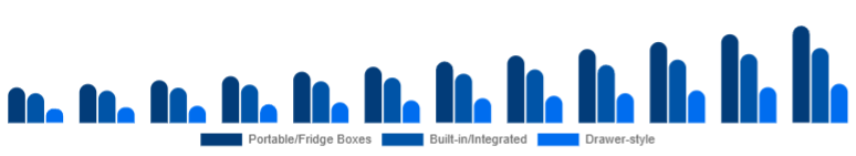 United States Car Refrigerator Market Installation Type 2025-2033