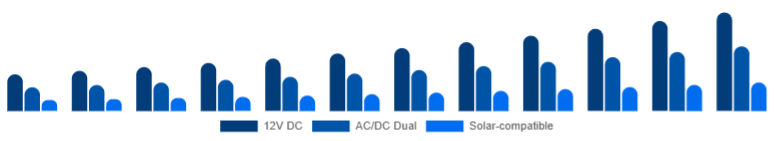 United States Car Refrigerator Market Power Source 2025-2033