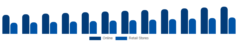 United States Casual Wear Market Distribution 2025-2033
