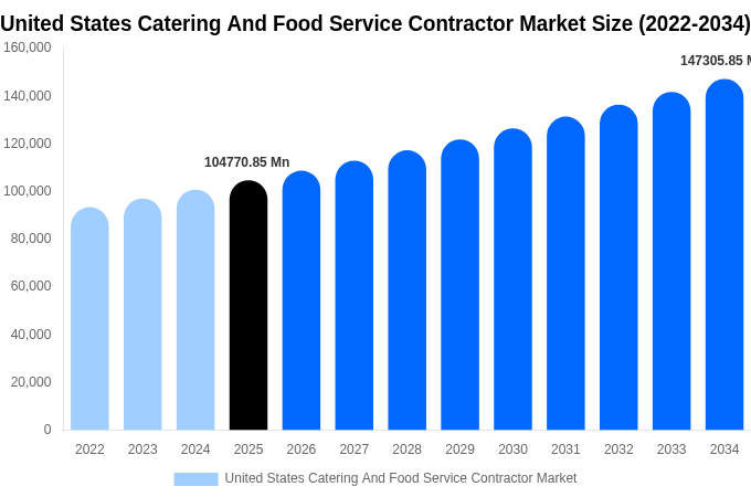 アメリカ合衆国 ケータリングおよびフードサービス請負市場 市場規模・シェア・成長レポート [2034年まで]