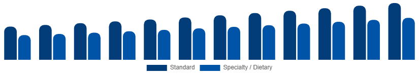 United States Catering Services Market Menu Type 2025-2033