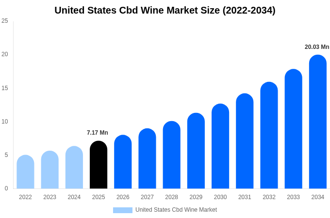 United States Cbd Wine Market Size, Share & Growth Analysis By [2034]