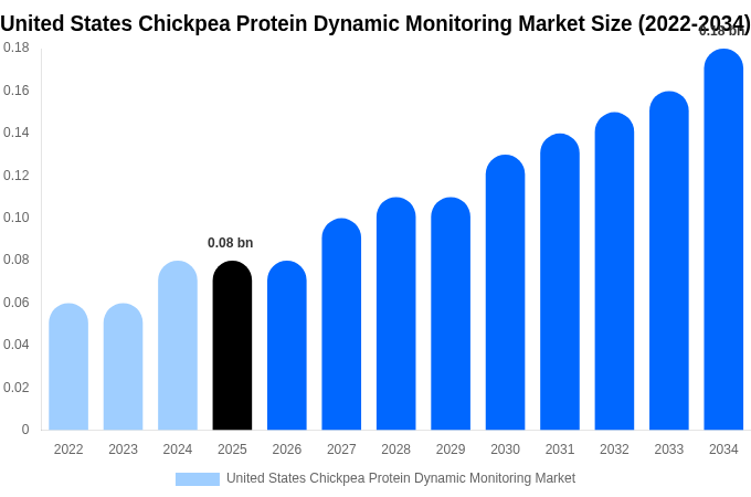 United States Chickpea Protein Dynamic Monitoring Market Size, Share & Growth Report By 2034