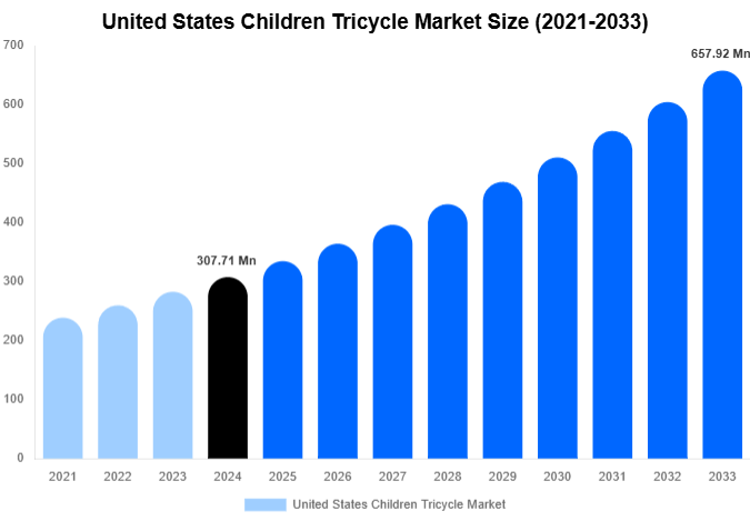 United States Children Tricycle Market Size Report By 2033