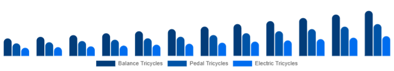 United States Children Tricycle Market Product Type 2025-2033