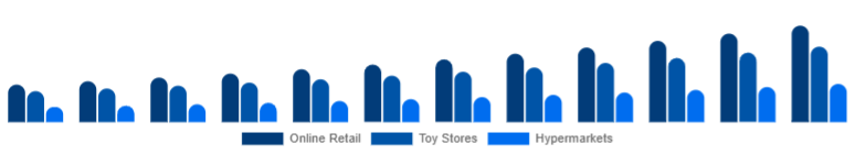 United States Children Tricycle Market Sales Channel 2025-2033