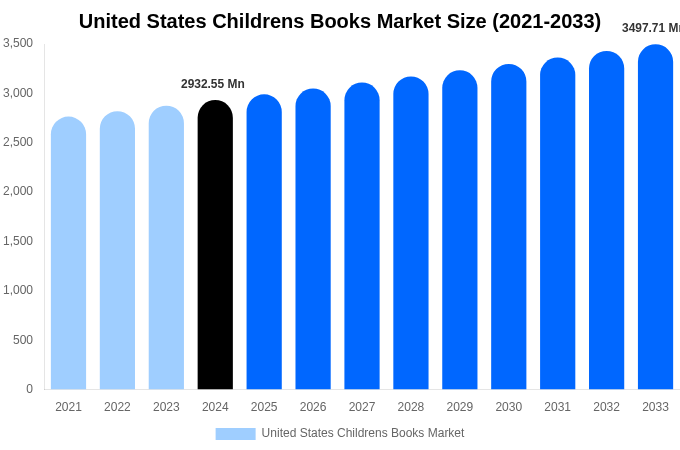 United States Childrens Books Market Size, Share & Trends Report By 2033