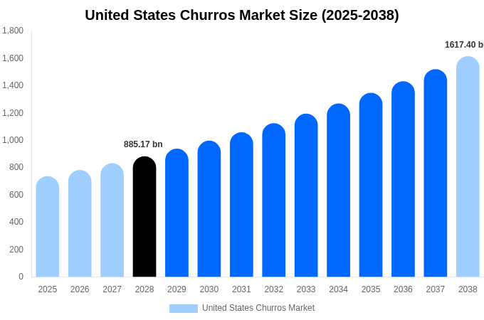 United States Churros Market Size, Share & Trends Report By 2038