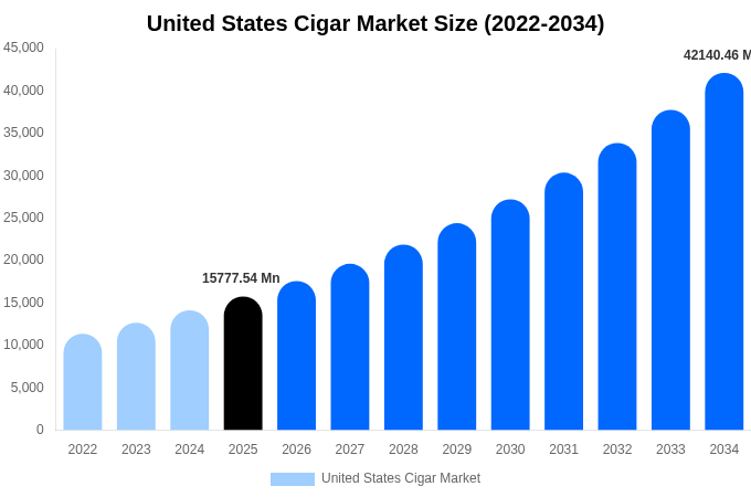 United States Cigar Market Size, Share & Growth Report By 2034