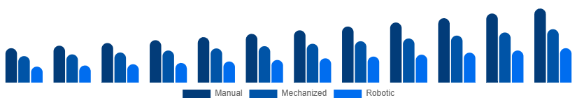 United States Cleaning Services Market Technology 2025-2033