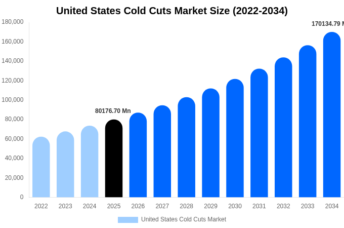United States Cold Cuts Market Size & Share Report By 2034