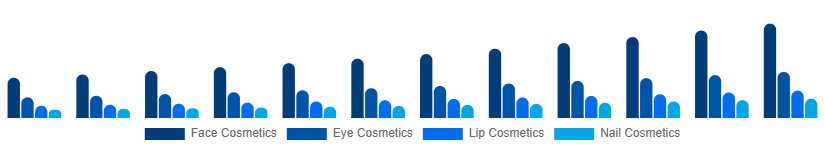 United States Color Cosmetics Market Product Type 2025-2033