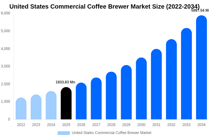 アメリカ合衆国 業務用コーヒーブリューワー市場 市場規模・シェア・成長レポート [2034年まで]
