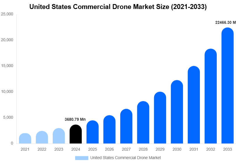 United States Commercial Drone Market Size, Share & Growth Analysis By [2033]
