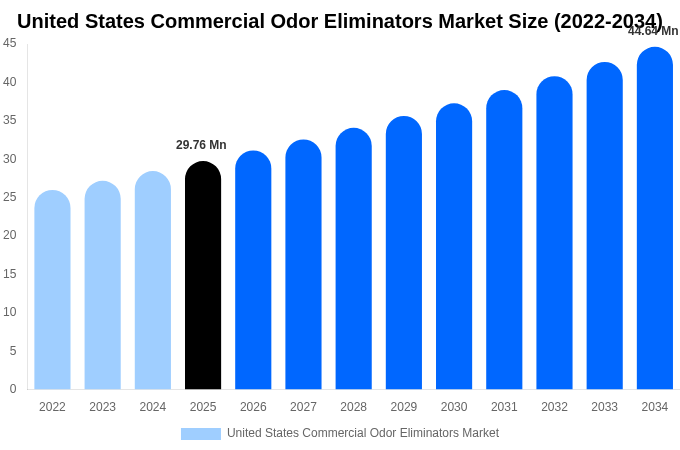 アメリカ合衆国 業務用消臭剤市場 市場規模・シェア・成長レポート 2034年まで