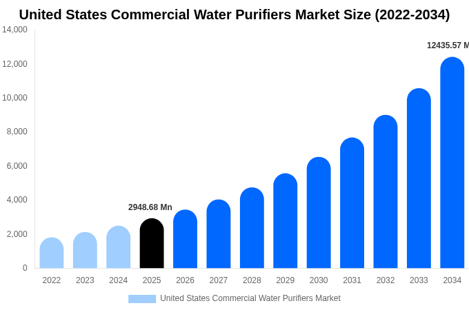 アメリカ合衆国 業務用浄水器市場 市場規模・シェア・トレンドレポート 2034年まで