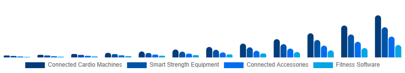 United States Connected Gym Equipment Market Product Type 2025-2033