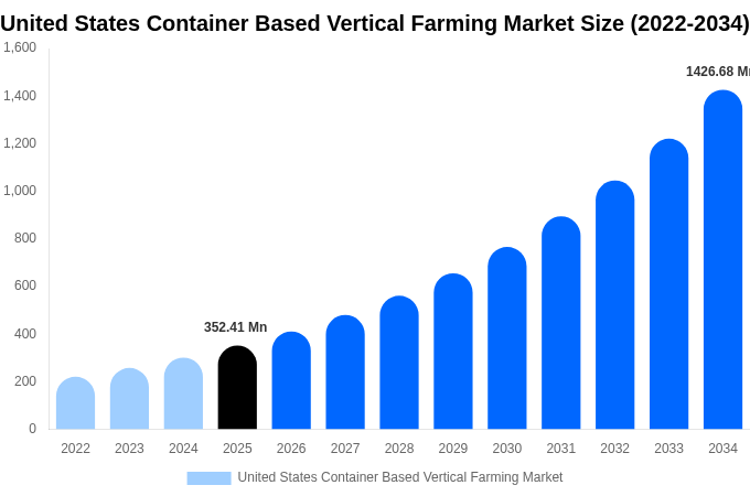 アメリカ合衆国 コンテナ型垂直農業市場 市場規模・シェア・成長分析 [2034年まで]