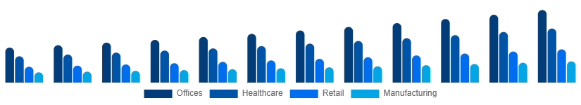 United States Contract Cleaning Services Market End-User 2025-2033