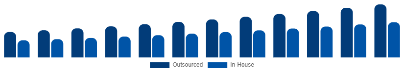 United States Contract Cleaning Services Market Service Model 2025-2033