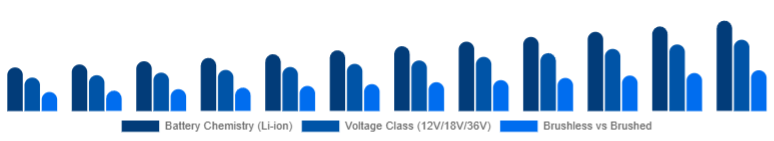 United States Cordless Power Tools Market Battery & Drive Tech 2025-2033