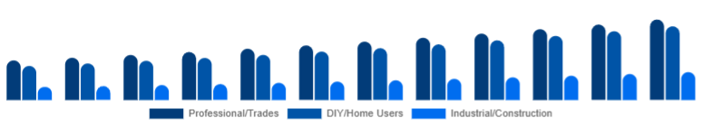 United States Cordless Power Tools Market End-user 2025-2033