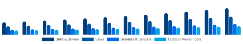 United States Cordless Power Tools Market Tool Category 2025-2033