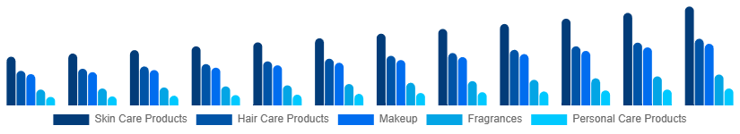 United States Cosmetic CDMO and CMO Market Type 2025-2033