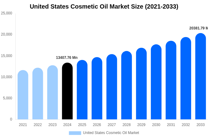 United States Cosmetic Oil Market Size, Share & Growth Report By 2033