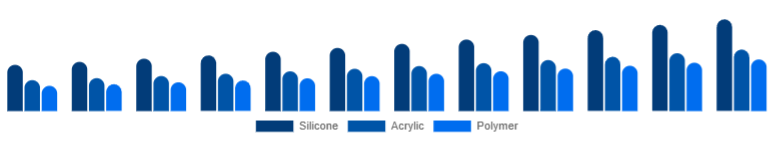 United States Cosmetic Prosthetics Market Material 2025-2033