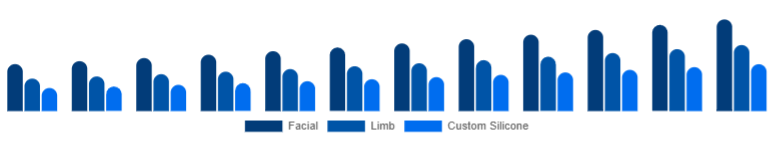 United States Cosmetic Prosthetics Market Type 2025-2033