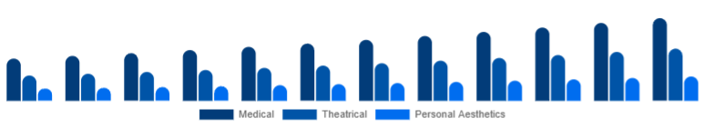 United States Cosmetic Prosthetics Market User 2025-2033
