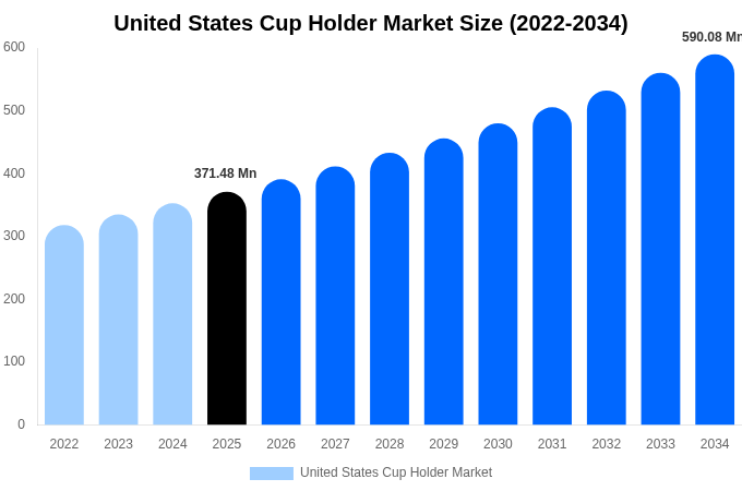 United States Cup Holder Market Size, Share Report By 2034